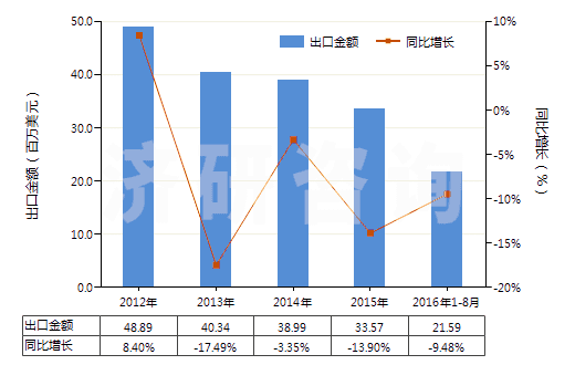 2012-2016年8月中國鎢絲(HS81019600)出口總額及增速統(tǒng)計